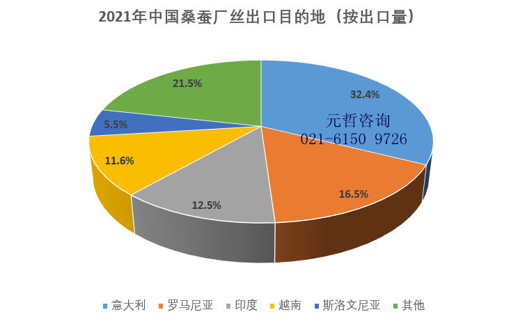 中国桑蚕厂丝出口