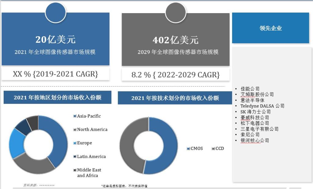 全球图像传感器CMOS及CCD市场报告