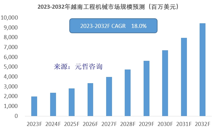 越南工程机械市场