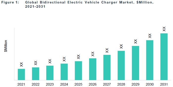 双向电动汽车充电器市场
