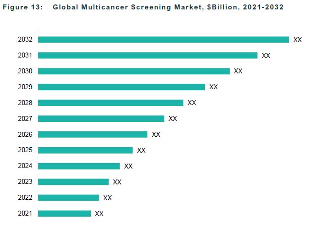 全球多癌症筛查市场