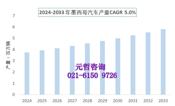 2024-2033年墨西哥汽车产量预测