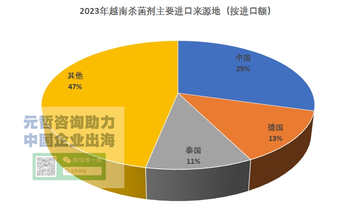 越南杀真菌剂